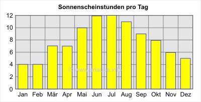 Sonnenscheinstunden