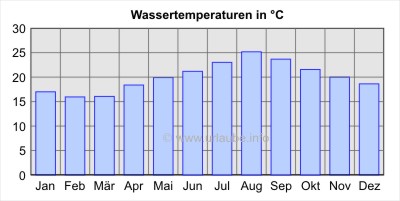 Wassertemperaturen