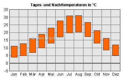 Balken oben: Tagesdurchschnittstemperaturen; Balken unten: Nacht-Durchschnittstemperaturen