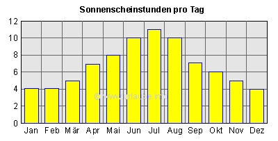 Sonnenscheinstunden pro Tag