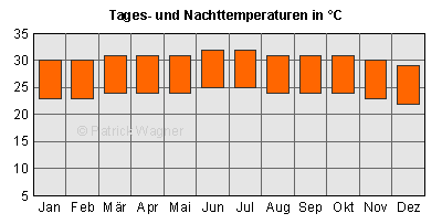 Balken oben: Tagesdurchschnittstemperaturen; Balken unten: Nacht-Durchschnittstemperaturen