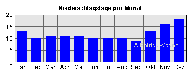 Niederschlagstage pro Monat