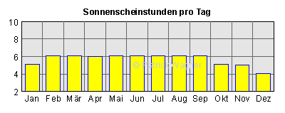 Sonnenscheinstunden pro Tag