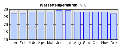 Wassertemperaturen