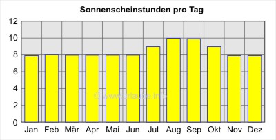 Sonnenscheinstunden