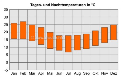 Tages- und Nachttemperaturen