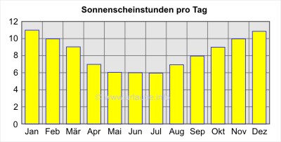 Sonnenscheinstunden