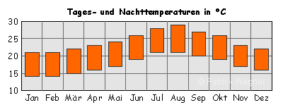 Balken oben: Tagesdurchschnittstemperaturen; Balken unten: Nacht-Durchschnittstemperaturen