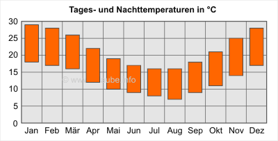 Balken oben: Tagesdurchschnittstemperaturen; Balken unten: Nacht-Durchschnittstemperaturen