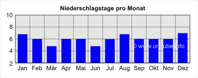 Niederschlagstage pro Monat