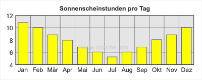 Sonnenscheinstunden pro Tag