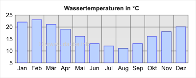 Wassertemperaturen