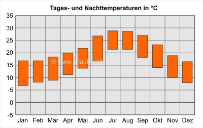 Tages- und Nachttemperaturen