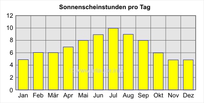 Sonnenscheinstunden