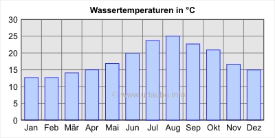 Wassertemperaturen