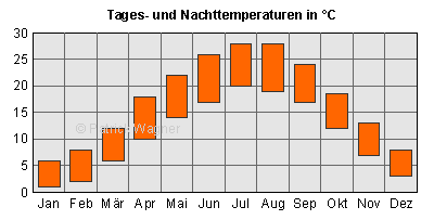 Balken oben: Tagesdurchschnittstemperaturen; Balken unten: Nacht-Durchschnittstemperaturen