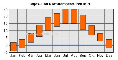 Balken oben: Tagesdurchschnittstemperaturen; Balken unten: Nacht-Durchschnittstemperaturen