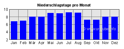 Niederschlagstage pro Monat