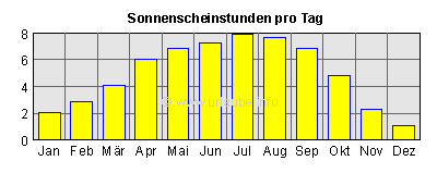 Sonnenscheinstunden pro Tag